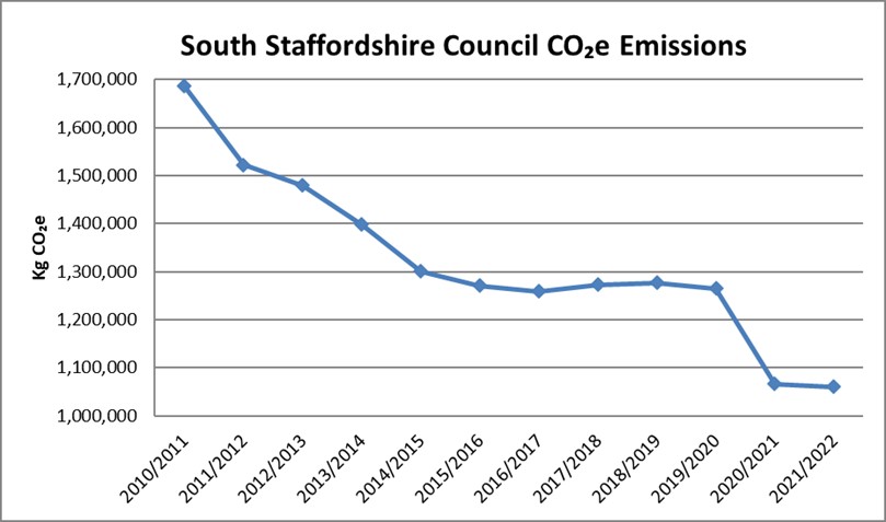Graph illustrating South Staffordshire Council’s carbon footprint, illustrating a 37% reduction in carbon usage since reporting began in 2010.  The vertical Y axis measures carbon usage in kilograms of Carbon Dioxide Equivalent and horizontal X axis measures years in a timeline.