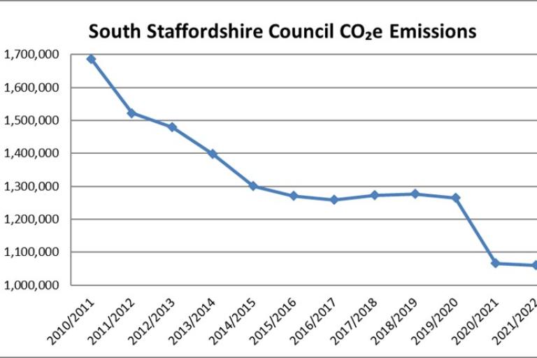 Graph illustrating South Staffordshire Council’s carbon footprint, illustrating a 37% reduction in carbon usage since reporting began in 2010. The vertical Y axis measures carbon usage in kilograms of Carbon Dioxide Equivalent and horizontal X axis measures years in a timeline.